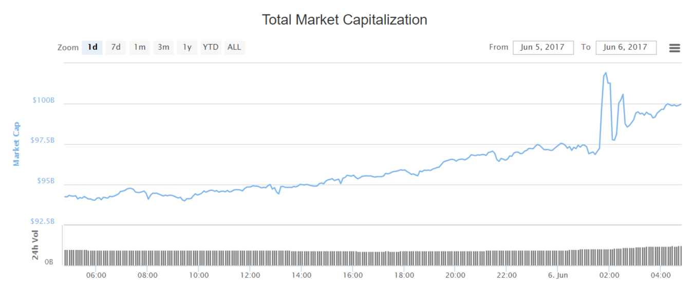 Биткоин вырос в цене до $2900, капитализация рынка криптовалют превысила $100 млрд