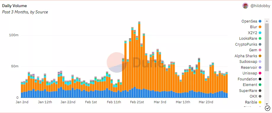 Дневной объем торгов на NFT-маркетплейсах, ETH.