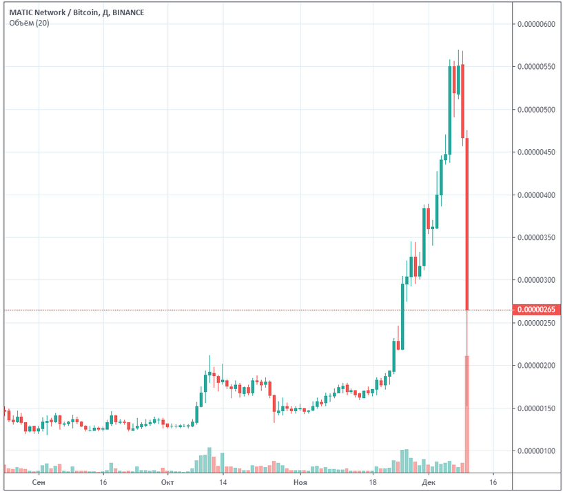 Цена токена MATIC выросла на 180% за две недели и внезапно обвалилась на 70%