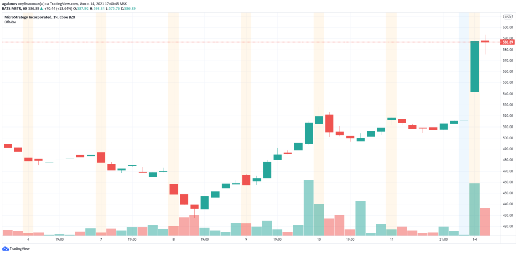 MicroStrategy привлекла $500 млн на покупку биткоина