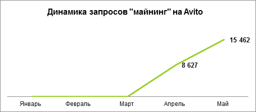Пользователи Avito стали в четыре раза чаще интересоваться мощными процессорами для майнинга
