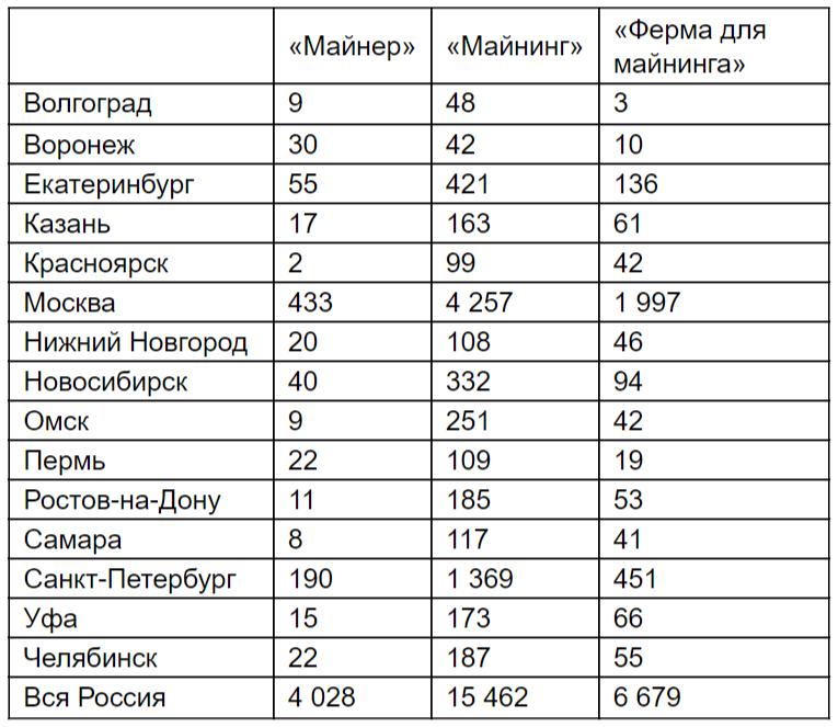 Пользователи Avito стали в четыре раза чаще интересоваться мощными процессорами для майнинга