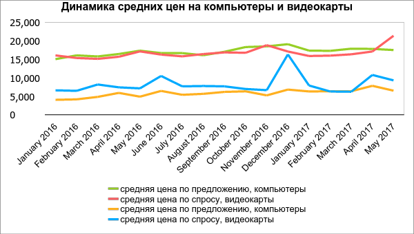 Пользователи Avito стали в четыре раза чаще интересоваться мощными процессорами для майнинга