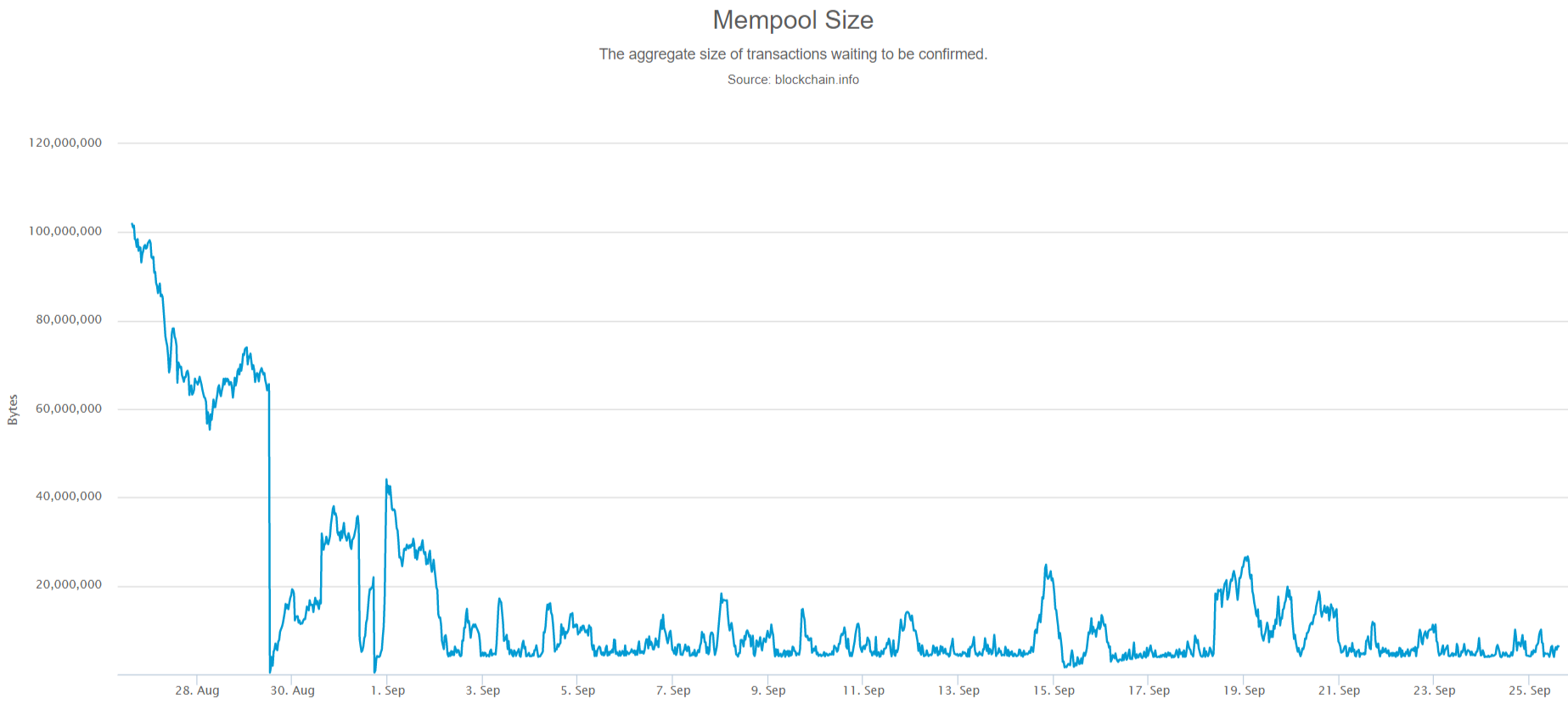 Месяц после активации SegWit: пустой мемпул и снижение комиссий