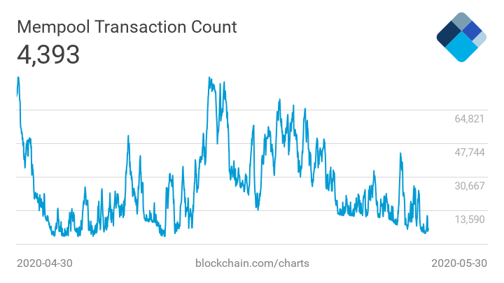 Средний размер комиссий в сети биткоина упал до дохалвинговых уровней