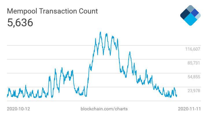 Комиссии в сети биткоина упали ниже $8 на фоне очистившегося мемпула
