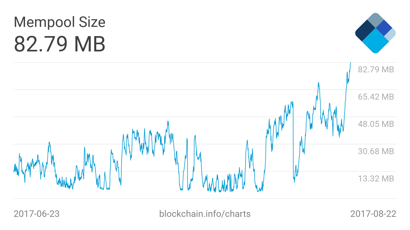 Количество неподтвержденных транзакций в сети биткоина выросло до двухмесячного максимума