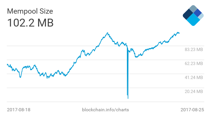 BitFury добыли первый SegWit-блок размером более 1 Мб на фоне пустых блоков Antpool