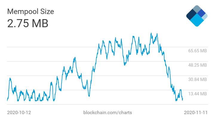 Комиссии в сети биткоина упали ниже $8 на фоне очистившегося мемпула