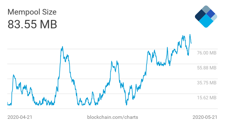Цена биткоина опустилась ниже $9000 на фоне растущих комиссий и забитого мемпула