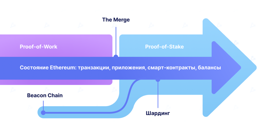 Почему The Merge не решил проблему масштабирования Ethereum