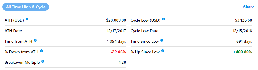 Цена биткоина вплотную приблизилась к отметке $16 000