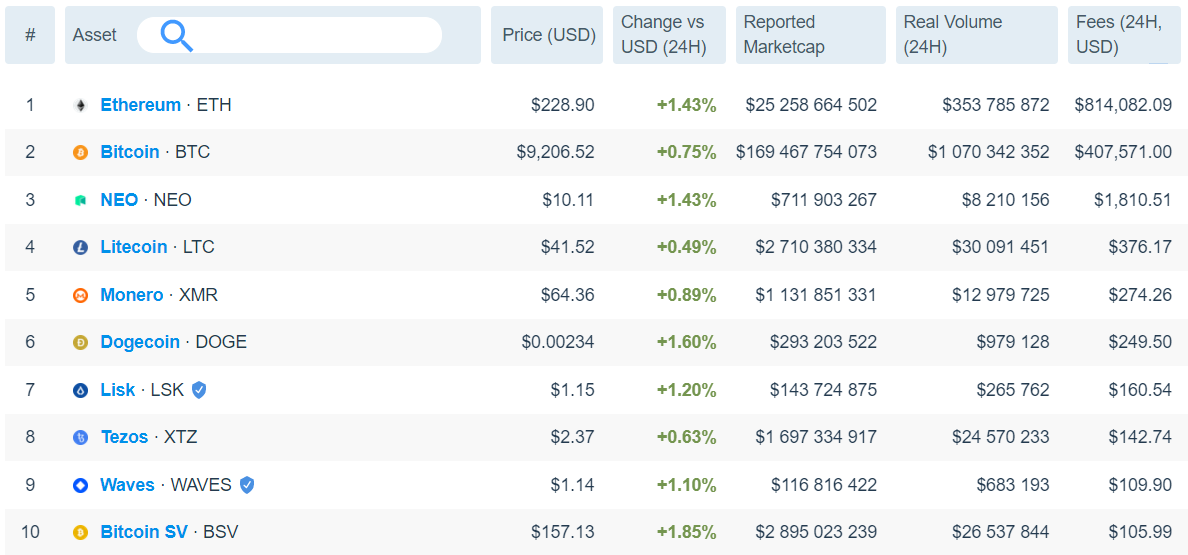 Биткоин и Ethereum обеспечивают 99% дохода всех майнеров