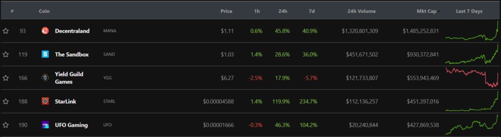 Токены метавселенных и GameFi-проектов выросли на фоне ребрендинга Facebook