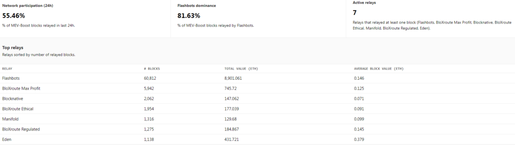 От MEV к MEV-Boost: остался ли «невидимый налог» в Ethereum после The Merge
