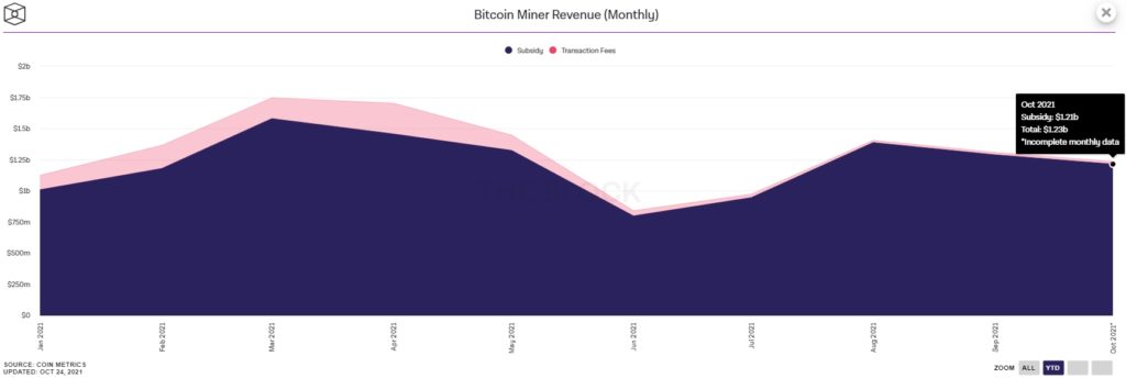 Аналитик отметил снижение влияния биткоин-майнеров на рынок