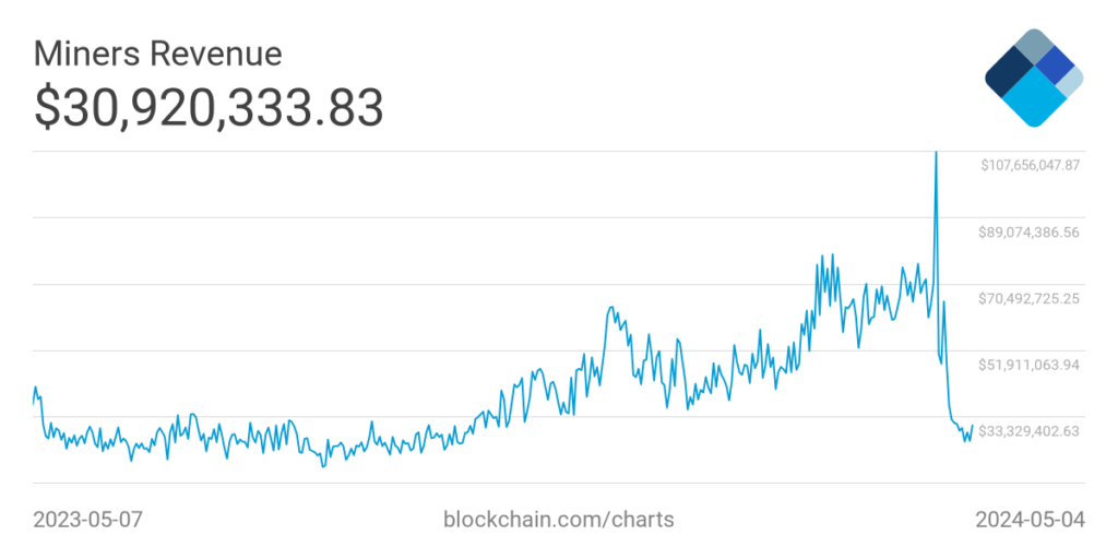 miners-revenue