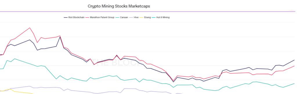 Акции публичных майнинговых компаний обошли по доходности биткоин