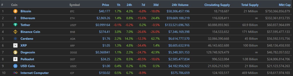 Bitcoin price rises above $40,000