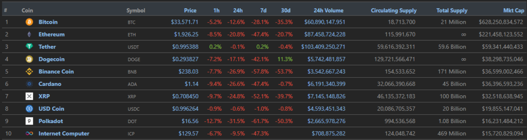 Week in review: Bitcoin price fell below $33 000, crypto community criticized Elon Musk