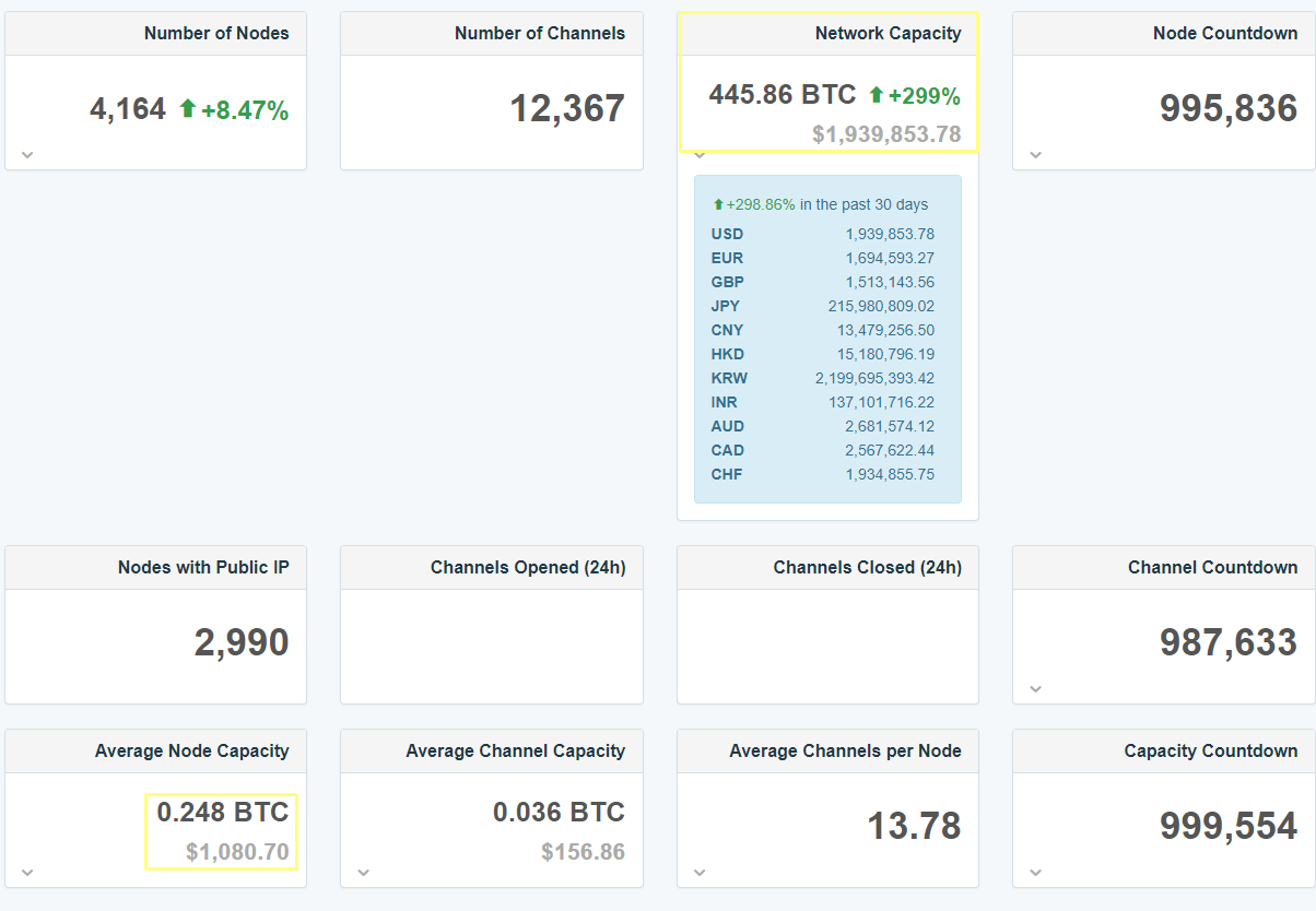 Пользователей Lightning Network призвали срочно обновить ПО из-за обнаруженной уязвимости