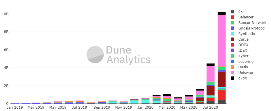 Объем торгов на Uniswap превысил показатель Coinbase