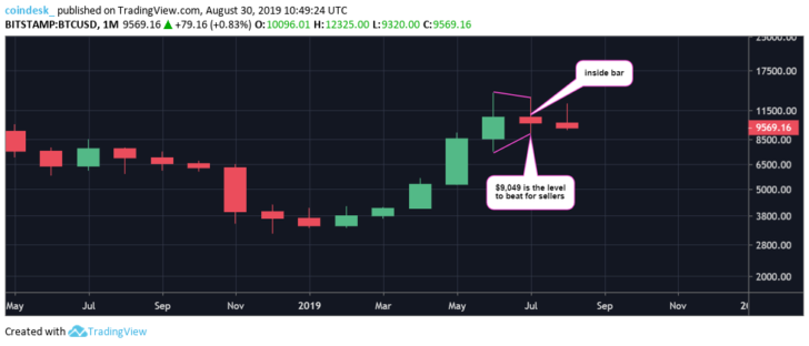 Теханалитик: если биткоин провалится ниже $9000, то следующей поддержкой станет $7400