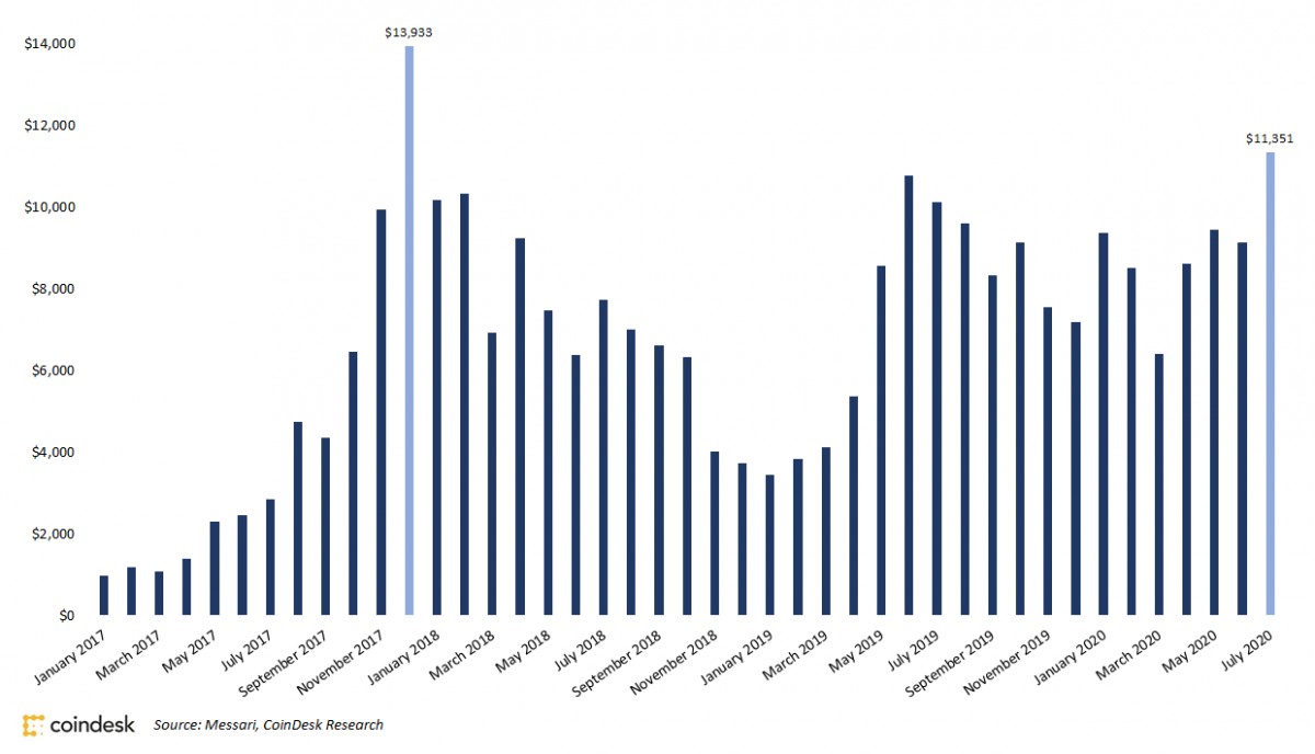Биткоин обновил годовой максимум на отметках выше $11 500