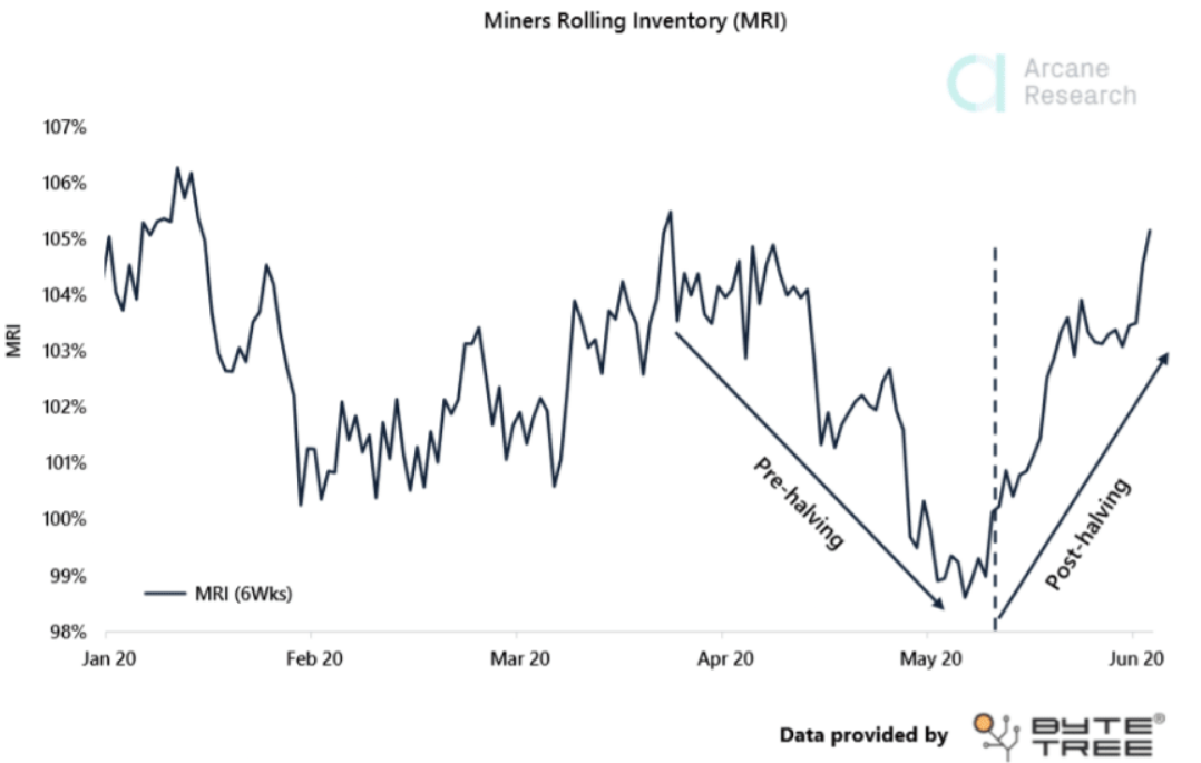 Майнеры снова начали продавать заработанные ранее биткоины для покрытия расходов
