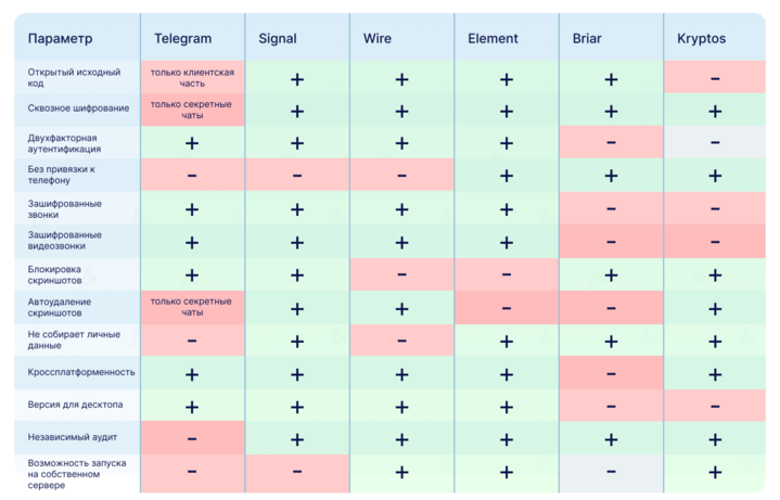 Как защитить тайну переписки: ТОП-5 приватных мессенджеров