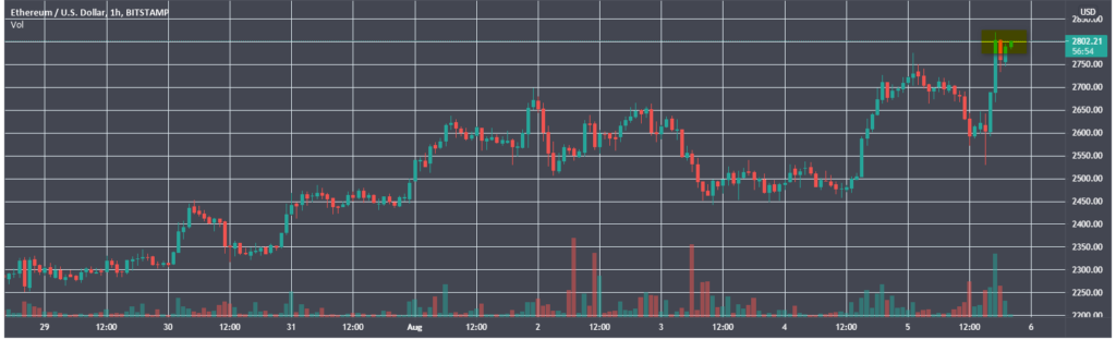 Цена Ethereum поднялась выше $2800 на фоне успешного хардфорка