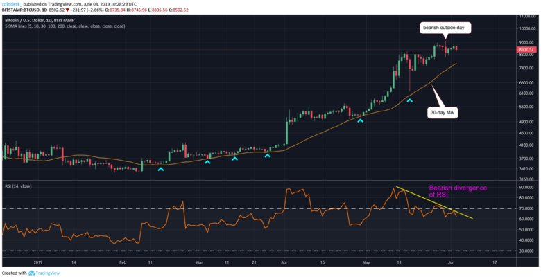 Аналитик: покупатели истощены. Цена биткоина может упасть ниже $8000 в краткосрочной перспективе