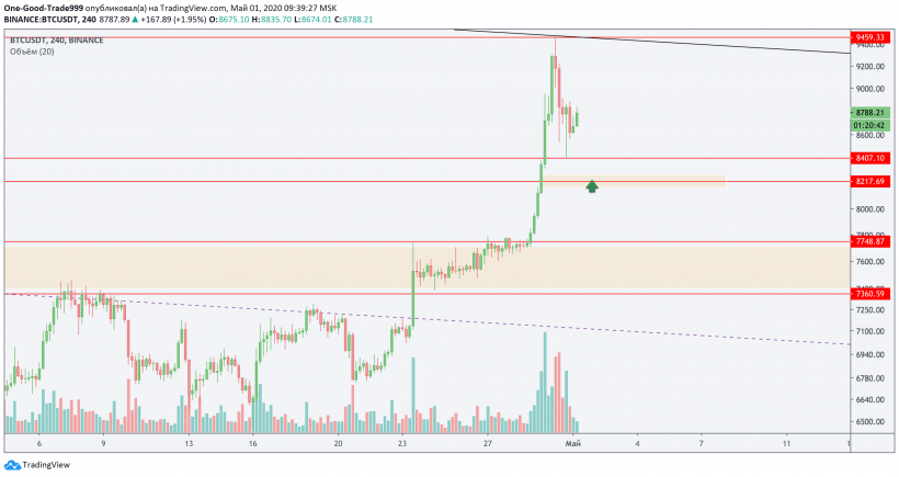 Трейдер рассказал, как поведет себя биткоин после коррекции