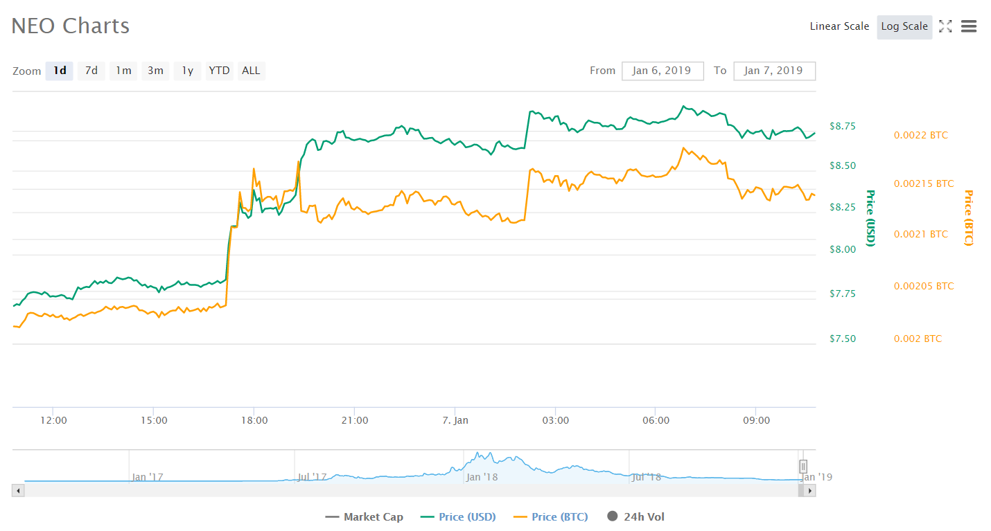 Litecoin и NEO возглавили растущий рынок криптовалют