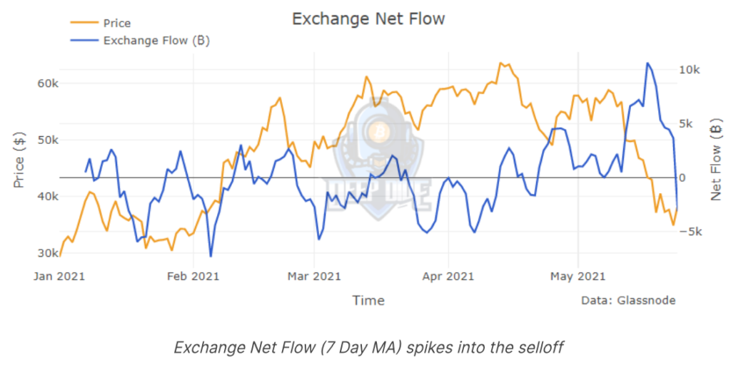 Инвесторы вывели с биткоин-бирж 22 500 BTC на фоне снижения цены