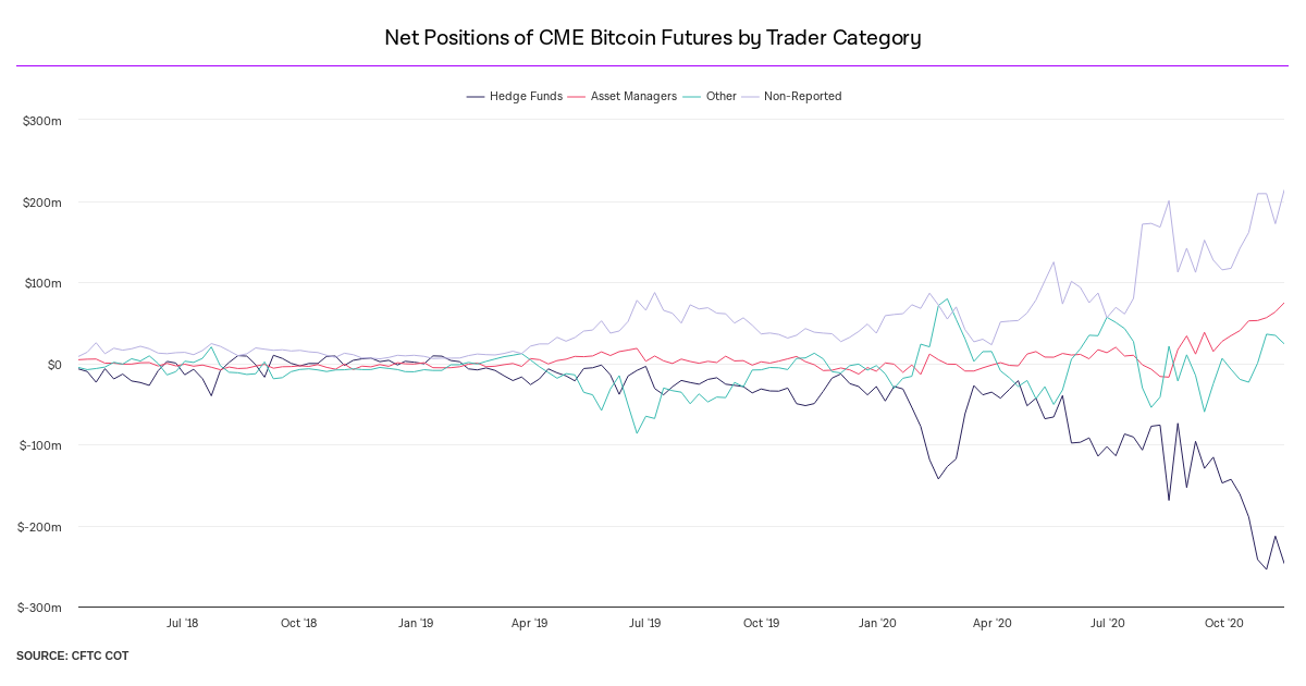 Биржа CME ненадолго вырвалась в лидеры по открытому интересу на рынке биткоин-фьючерсов