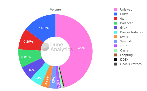 Децентрализованная биржа Uniswap привлекла $11 млн инвестиций