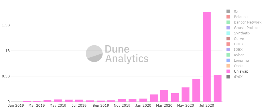 Децентрализованная биржа Uniswap привлекла $11 млн инвестиций