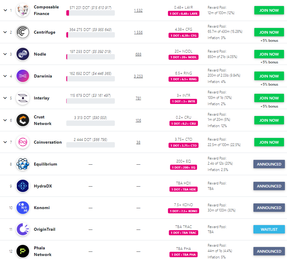 Завершился пятый парачейн-аукцион Polkadot. Победил проект Clover Finance