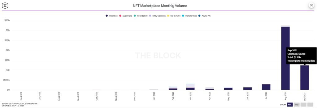 Инвестиционная компания купила выпущенный в сети Solana NFT за $1,1 млн