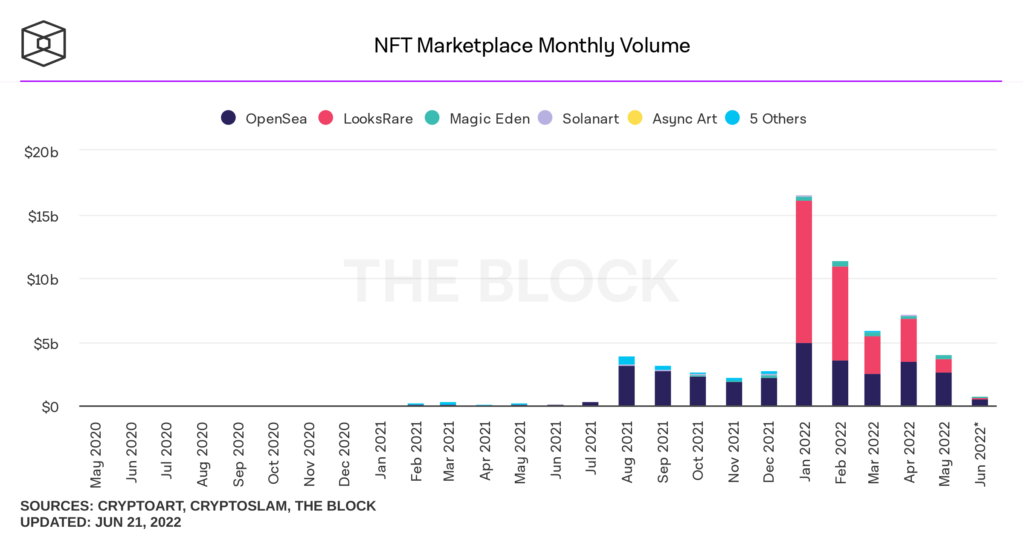 NFT-маркетплейс Magic Eden на базе Solana привлек $130 млн при оценке в $1,6 млрд