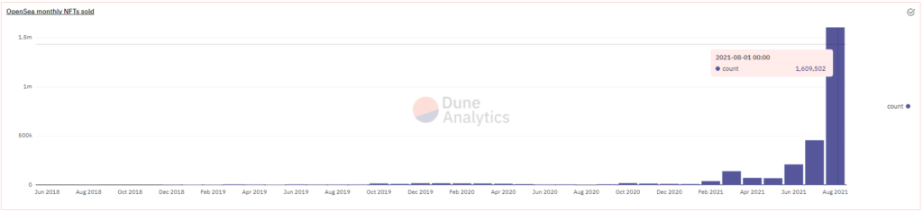 Объем торгов NFT-маркетплейса OpenSea превысил $3 млрд с начала августа