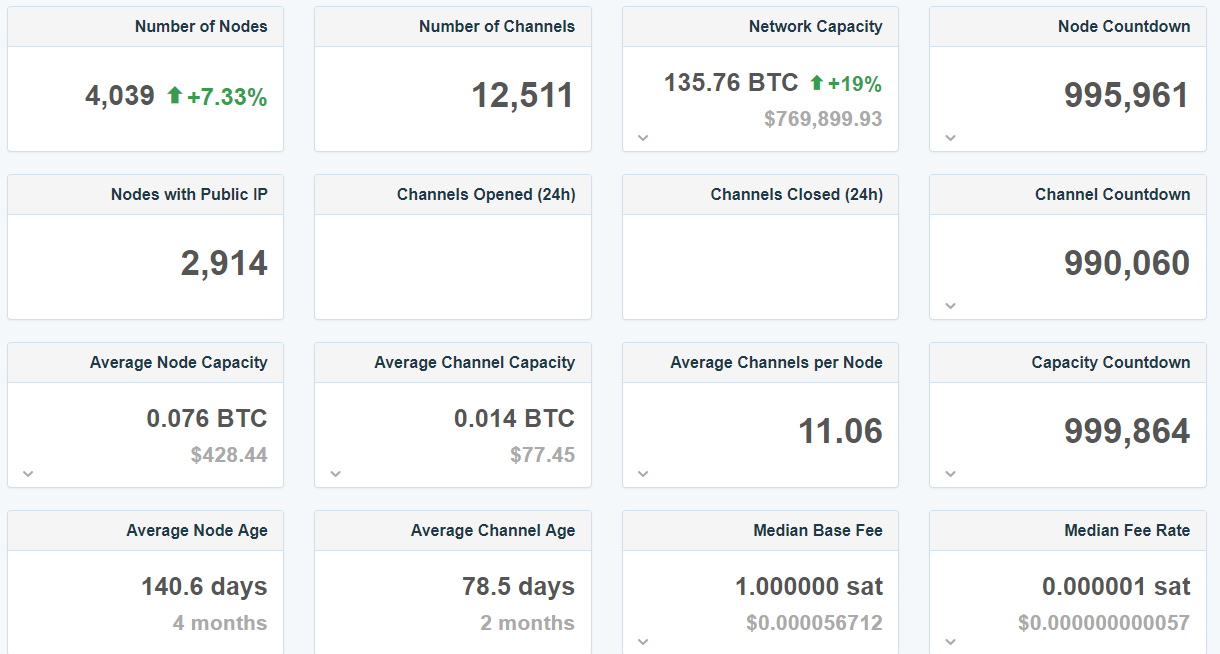 Число Lightning-нод в сети биткоина превысило 4000