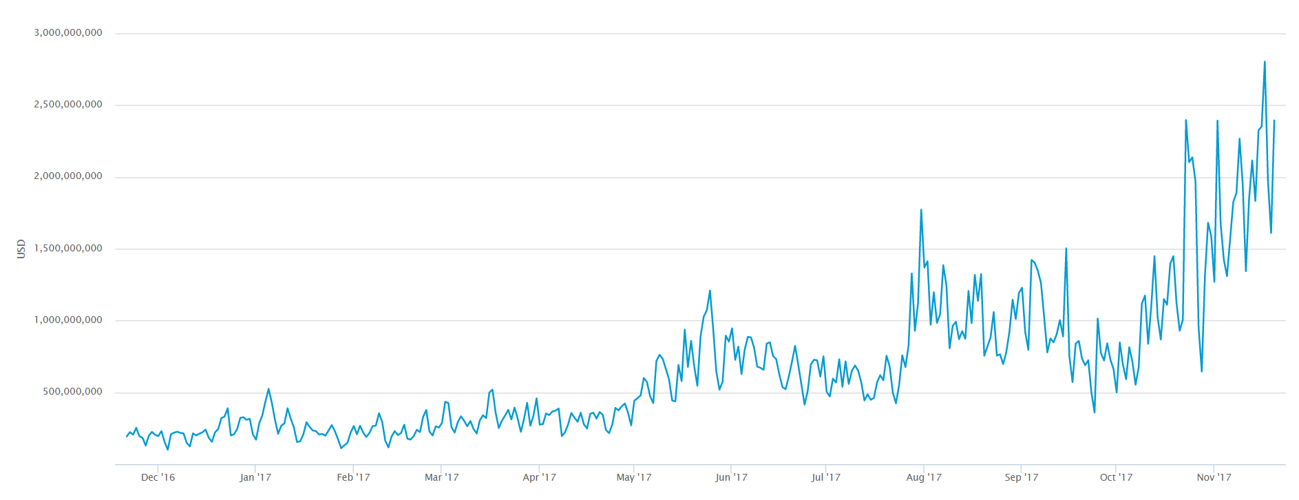 Сумма ежедневных транзакций в сети биткоина превысила $2 млрд