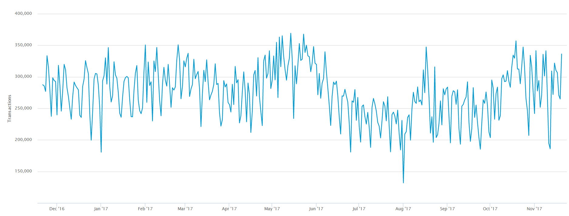 Сумма ежедневных транзакций в сети биткоина превысила $2 млрд