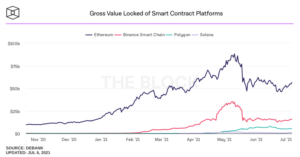 Объем Polygon-транзакций в несколько раз превысил показатели Ethereum и Binance Smart Chain