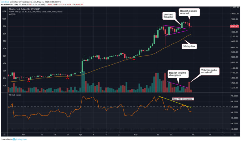 Аналитик: цена биткоина может опуститься к отметке $7350