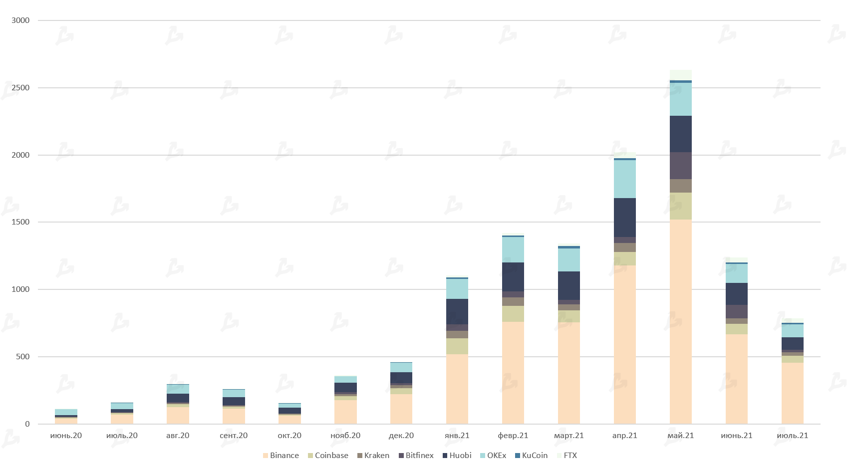 Июль 2021 в цифрах: ралли игровых токенов, $900 млн для FTX и ончейн-позитив для цены биткоина