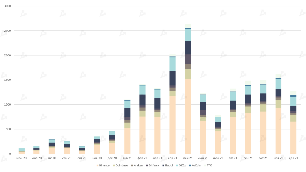 2021 год в цифрах: рекорды биткоина, бум NFT/GameFi и расцвет L2-решений для Ethereum