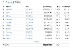Цена Zcash достигла значений ноября прошлого года